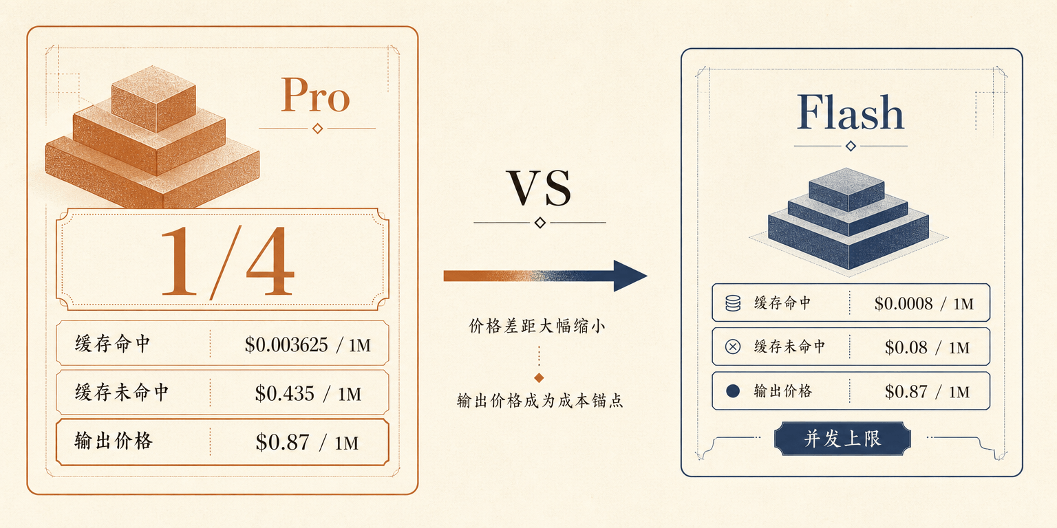 三条 V4-Pro 价格栏同时压到原价四分之一